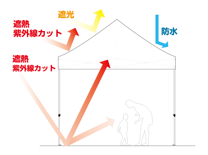 サマーシールド3層構造の図解。1層目ポリエステル織物、2層目酸化チタンを含む白色フィルム、3層目カーボンブラックを含む黒色フィルムによる遮熱・紫外線カット・遮光・防水の仕組み。