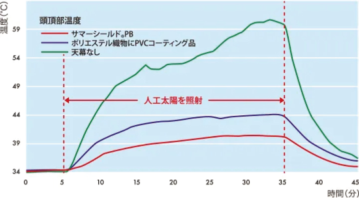 人工気象室における遮熱テストの温度変化グラフ。サマーシールド天幕は標準白天幕と比較して内部温度が大きく低下している。